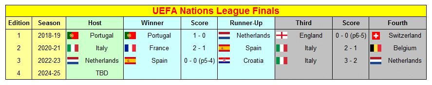 Finales de la Ligue des Nations de l'UEFA