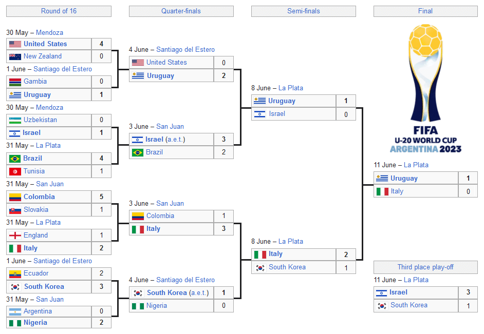 Copa do Mundo Sub-2023 da FIFA Argentina 20