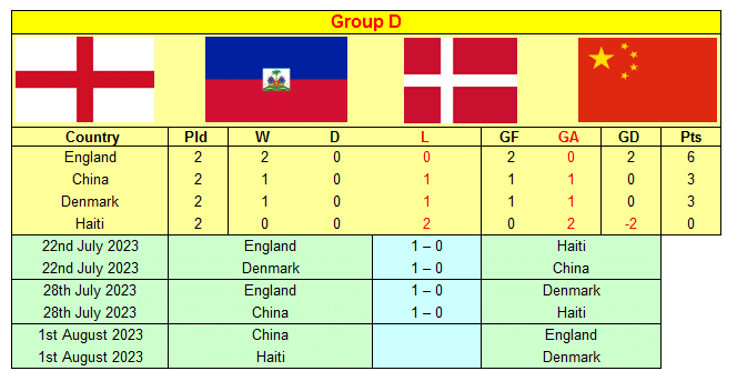 FIFA Women’s World Cup 2023 Group D Results: England v Denmark, My Football Facts