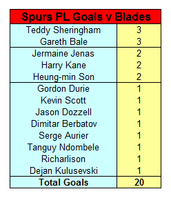 Spurs PL Goalscorers v Blades