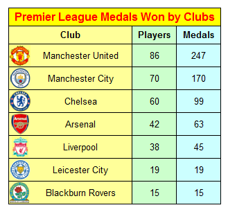 Premier League Winners by Clubs