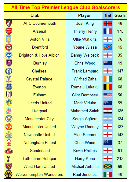 All-Time Top 100 Premier League Goalscorers 112 All-Time Top Premier League Goalscorers for 2025-26 Clubs