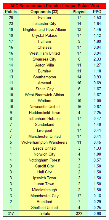 AFC Bournemouth Premier League Record 2016-17 to 2025-26 45 AFC Bournemouth Premier League Points Won