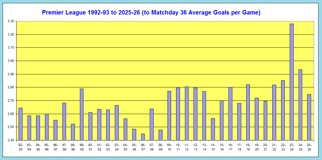 Premier League Average Goals Scored per Game