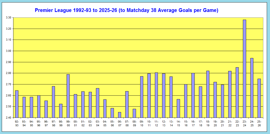 Statistiques de buts en Premier League 12 Moyenne de buts marqués par match en Premier League