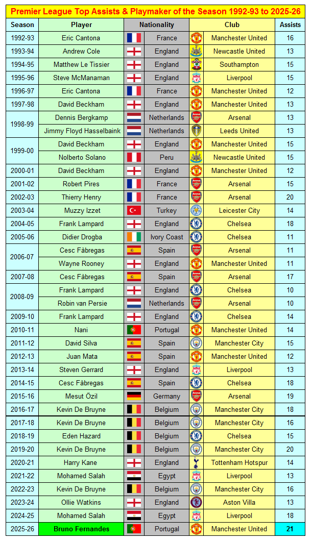All-Time Top 100 Premier League Assists 13 Top Assists & Playmaker of the Season 1992-93 to 2025-26