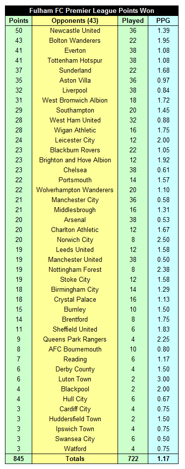Fulham FC Premier League Record 55 Fulham FC Premier League Points Won