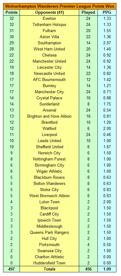Wolverhampton Wanderers Premier League Points Won