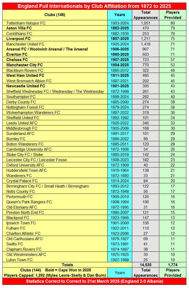 England Players by Club Affiliation