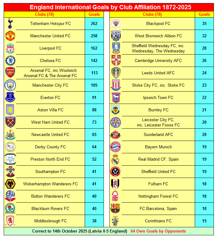 England Goals by Club Affiliation