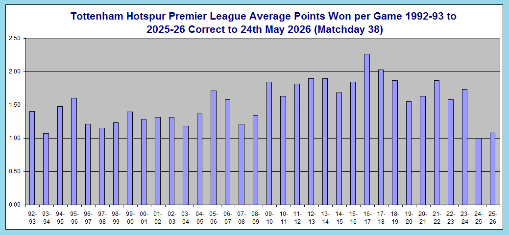 Tottenham Hotspur Premier League Points Won 62 Tottenham Hotspur Average Premier League Points Won per Game