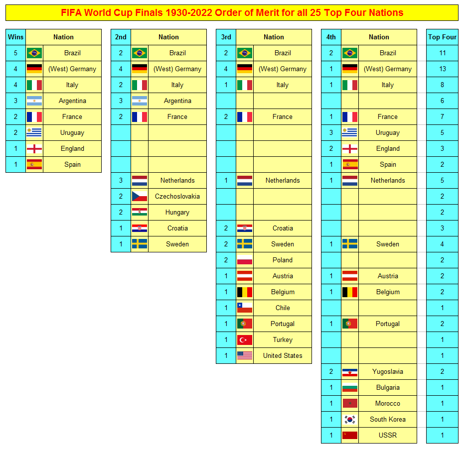 FIFA World Cup Final Matches 100 FIFA World Cyo Top Four Nations Order of Merit