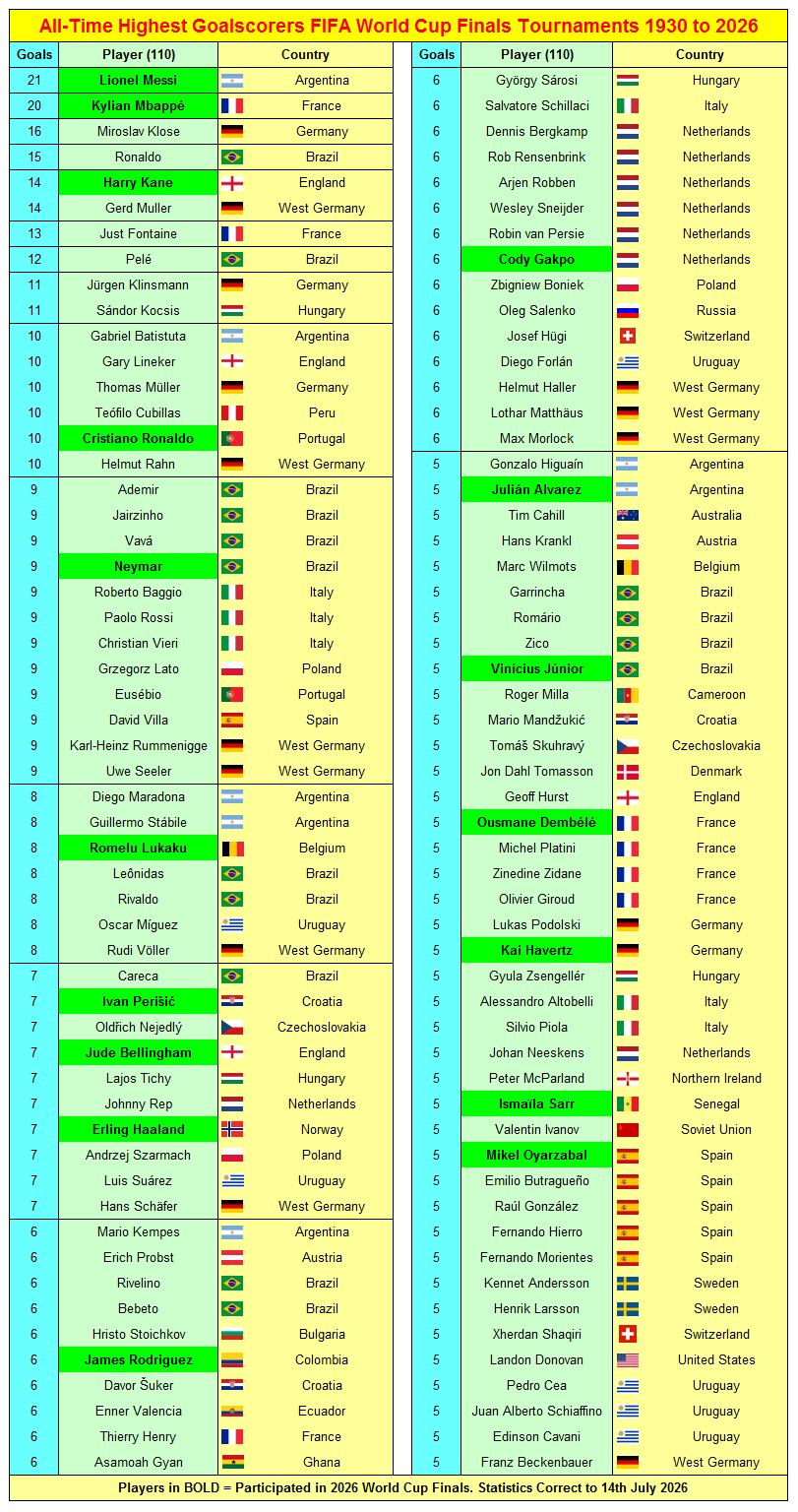 All-Time Highest Goalscorers FIFA World Cup Finals Tournaments 1930 to 2026