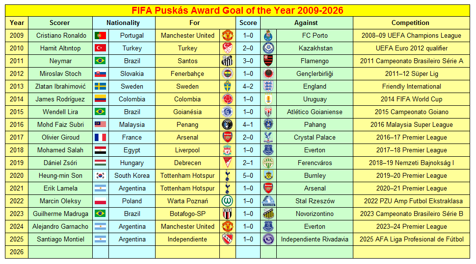 FIFA Puskás Award Goal of the Year 2009-2026