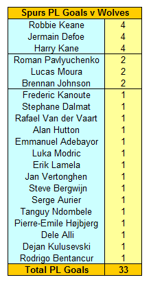 Tottenham Hotspur PL Goalscorers v Wolverhampton Wanderers