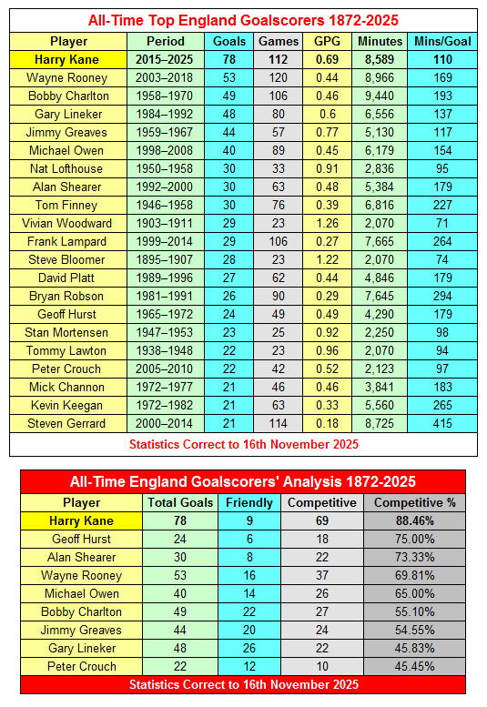 All-Time Top England Goalscorers