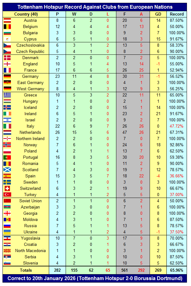 Tottenham Hotspur in Europe 12 Tottenham Hotspur Record Against Clubs from European Nations