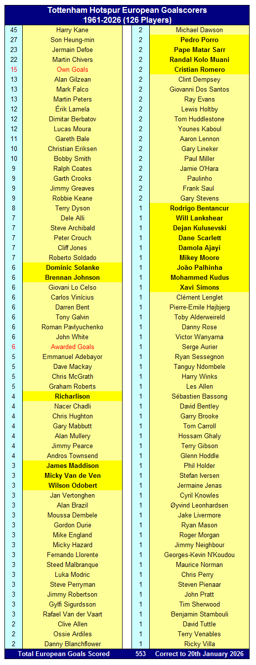 Tottenham Hotspur in Europe 13 Tottenham Hotspur European Goalscorers