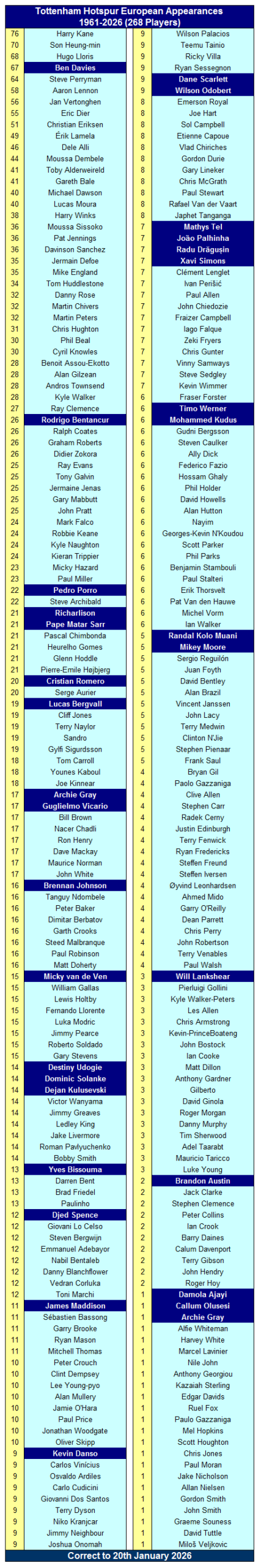 Tottenham Hotspur in Europe 14 Tottenham Hotspur European Appearances 1961-2026