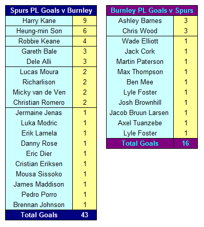 Tottenham Hotspur v Burnley FC 12 Tottenham Hotspur v Burnley FC Premier League Goalscorers