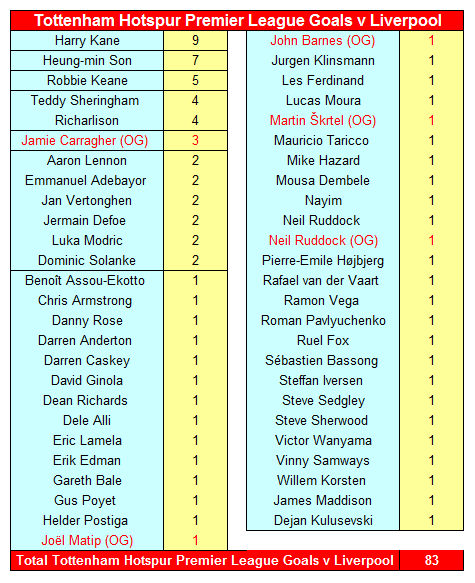 Tottenham Hotspur v Liverpool FC 12 Tottenham Hotspur Premier League Goals v Liverpool