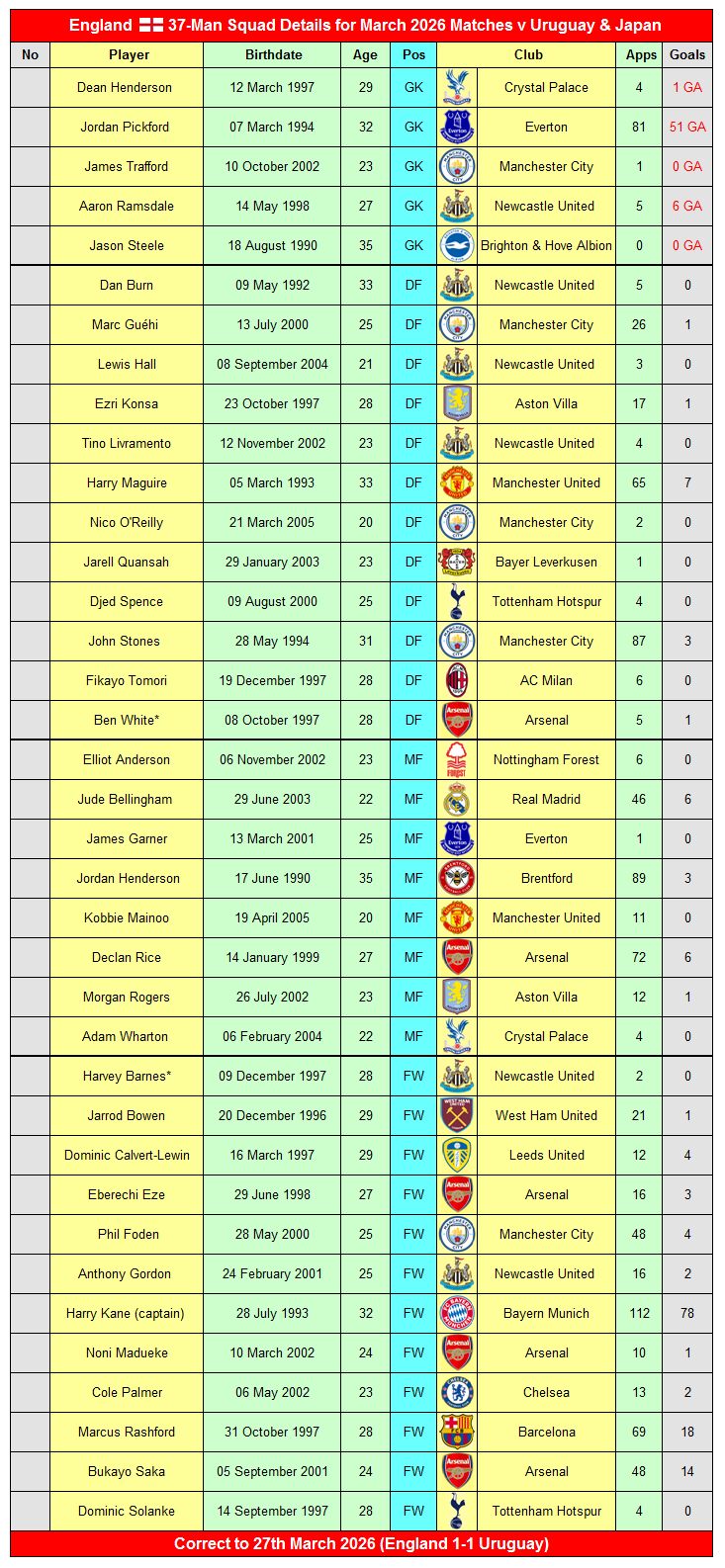 England 37-Man Squad Details for March 2026 Matches v Uruguay & Japan