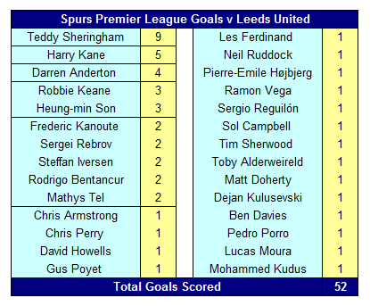 Tottenham Hotspur v Leeds United 12 Tottenham Hotspur Premier League Goals v Leeds United