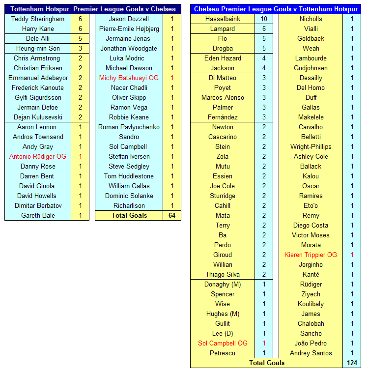 Tottenham Hotspur v Chelsea FC 12 Tottenham Hotspur v Chelsea Premier League Goalscorers