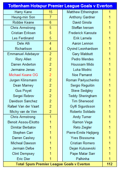 Tottenham Hotspur v Everton FC 12 Tottenham Hotspur Premier League Goalscorers v Everton