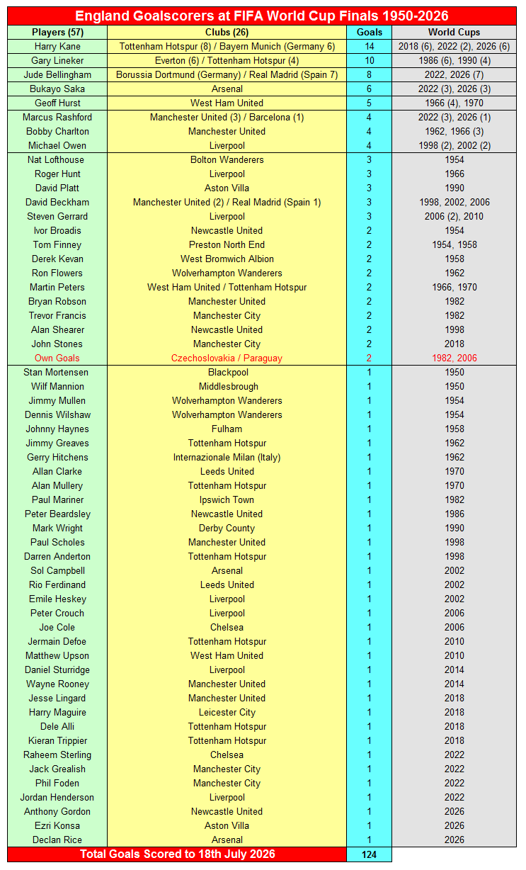 Marcatori dell'Inghilterra alle finali della Coppa del Mondo FIFA 1950-2026