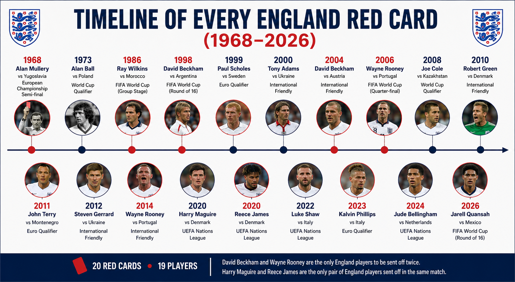 Timeline of Every England Red Card (1968–2026)