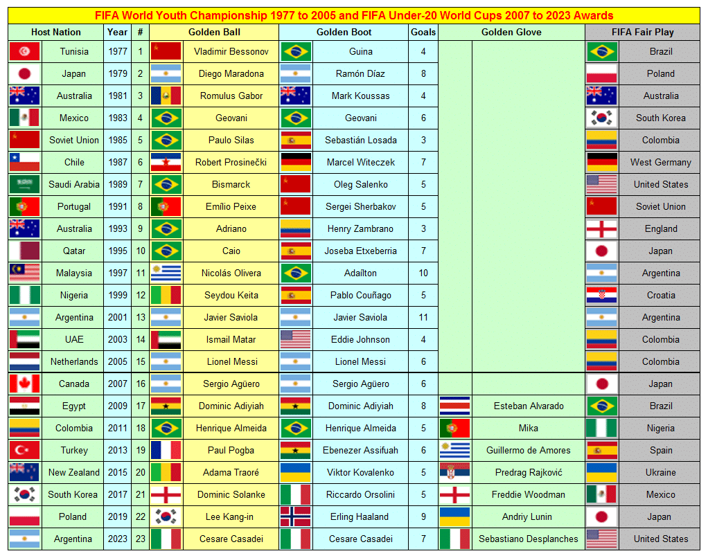 FIFA Youth U-20 World Cup Finals 1977-2025 169 image 15