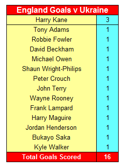 England Goalscorers v Ukraine