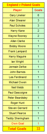 England v Poland 13 England Goalscorers v Poland