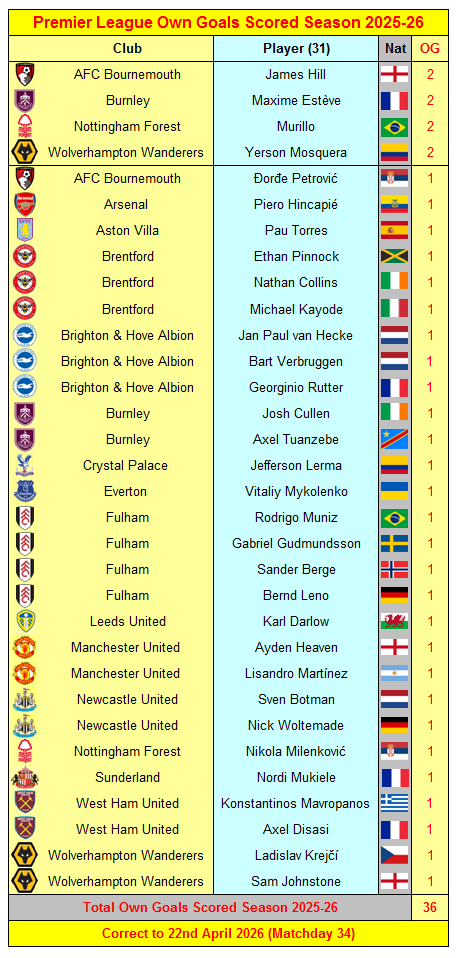 Premier League Players’ Combined Goals & Assists 2025-26 22 Premier League 2025-26 Own Goals by Clubs & Players