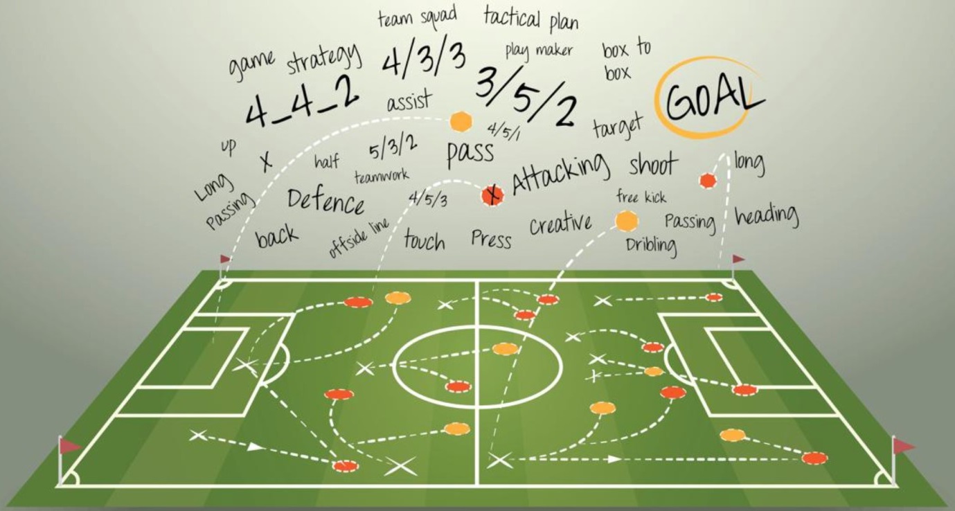 Sports can be enjoyed on a surface level, but it is when you dig a little deeper and understand the strategy that they become even more engaging. Decision-making, reacting to your opponent, and timing are factors that are just as important as, if not more important than, skill or physical ability, particularly in sports like football. Being able to recognise the strategy and tactics that both teams are using can take your spectator experience to new levels and give you a much greater apprecia-tion for what you are seeing. This post will explore the strategy behind the games we love to watch and how they can keep you on the edge of your seat. Football Tactics In football, every team has a style of play and formation that will be implemented by the manager. Some managers like to play a high-octane style of football where they press aggressively and play on the front foot, while others are more pragmatic and will defend deeply and then look to coun-terattack. Many coaches also have a flexible approach where they will change their tactics depend-ing on the opponent and even change their strategy in-game. Player Decisions Of course, the players also have a pivotal role as they will need to make split-second decisions that affect the outcome of the game. This is why the best teams have players who have high football IQ, so that they can be trusted to make the right decision at the right time. In a sport like football, where the margins are tight, it is often bad decisions that affect the game, such as a reckless chal-lenge or giving away a penalty. Psychological Battles Another strategic element that is often overlooked but hugely influential and fascinating is the psy-chological element. The mental side of the game adds another layer of excitement for spectators and can influence what happens on the pitch. There are many ways that this side of the game is used, including press conferences before the match, the home fans cheering their team and getting on their opponents’ backs, and players putting pressure on their opponent’s key player or those known to lash out. Recognising Pattern & Probability Much like other sports and activities, pattern and probability are factors when it comes to football. Luck is a factor, but so too are factors like team form, confidence, and injuries, which is why foot-ball is a sport that is hard to predict. It is comparable to the spinning reels of online pokies - you can never be quite sure what the outcome is going to be. This is why many football fans also enjoy playing online pokies, including popular games like Amazing Link Riches, Golf Rush Express, and Eggz! Power Combo. Understanding the strategy of football and other sports can provide a far greater spectator experi-ence. There are many factors at play when it comes to strategy, including the manager’s tactics, the decisions players make on the field, the ongoing psychological battles that take place on and off the pitch, and the ability to recognise patterns and probability.