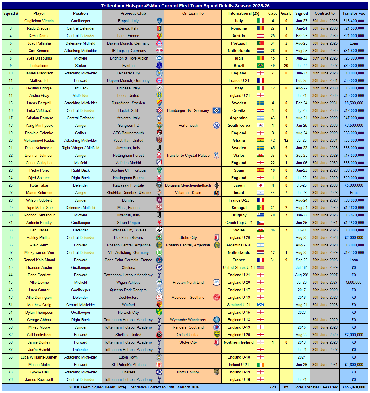 Tottenham Hotspur Squad Minutes Played Season 2025-26 12 Tottenham Hotspur Squad 2025-26