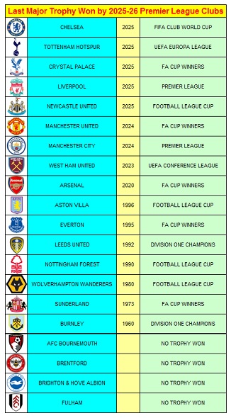 Last Major Trophy Won by 2025-26 Premier League Clubs