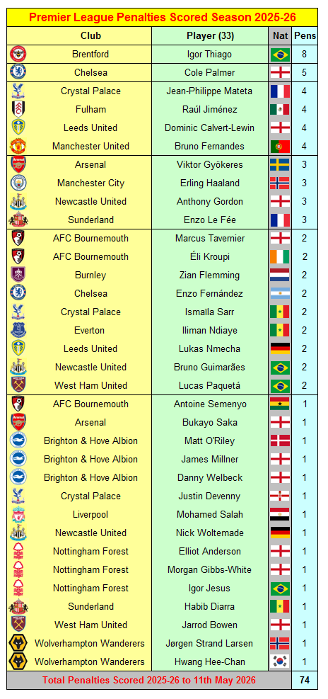 Premier League 2025-26 Penalties Scored by Clubs & Players