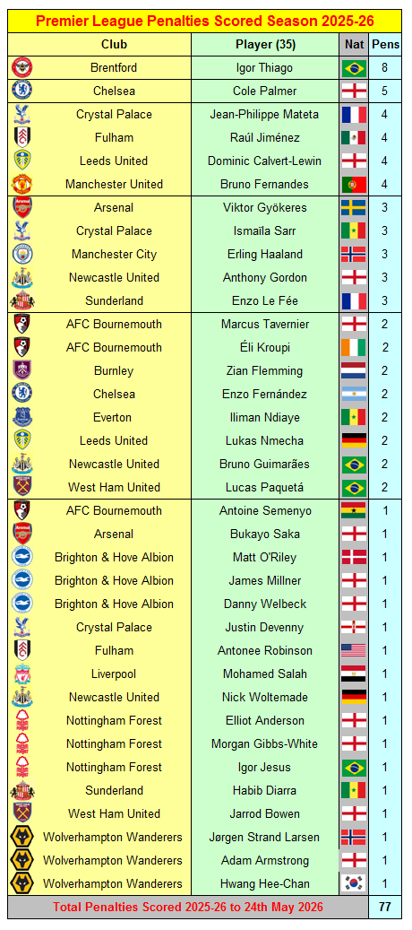 Premier League 2025-26 Penalties Scored by Clubs & Players