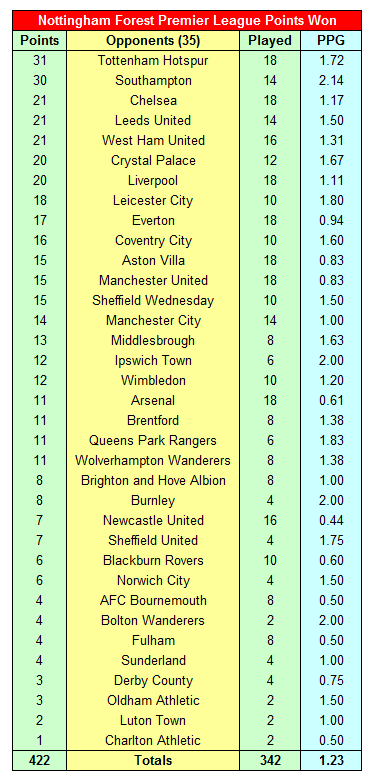 Nottingham Forest Premier League Points Won