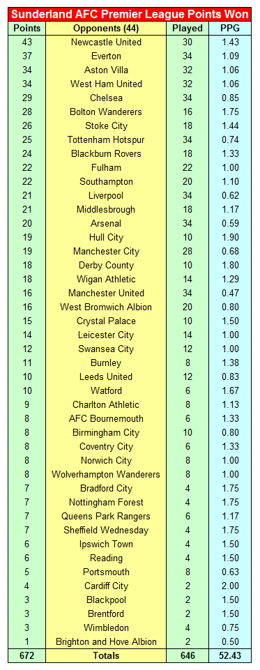 Sunderland FC Premier League Record 56 Sunderland AFC Premier League Points Won