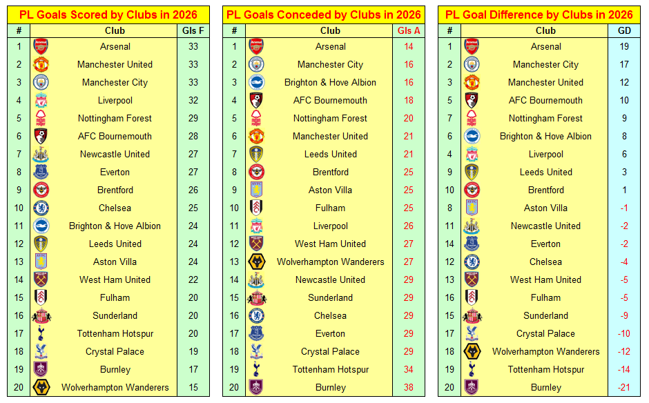 Gol segnati e subiti in Premier League nel 2026