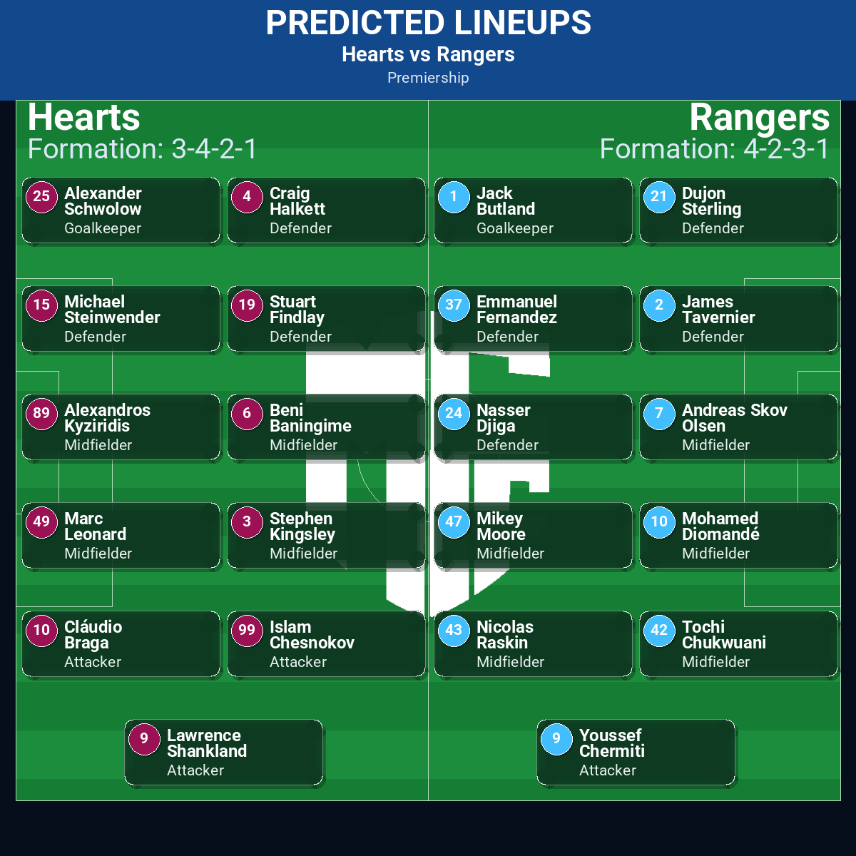 Hearts vs Rangers: Predictions, Betting Odds, Lineups, Preview 42 Hearts vs Rangers predicted lineups