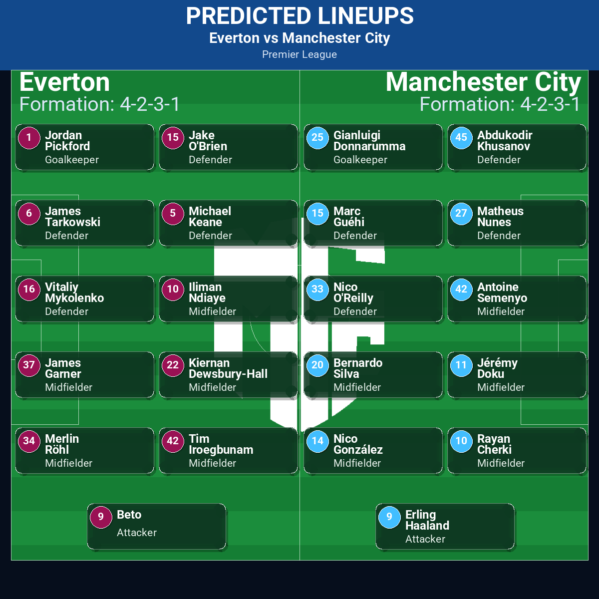 Everton vs Manchester City: Predictions, Betting Odds, Lineups, Preview 42 Everton vs Manchester City predicted lineups