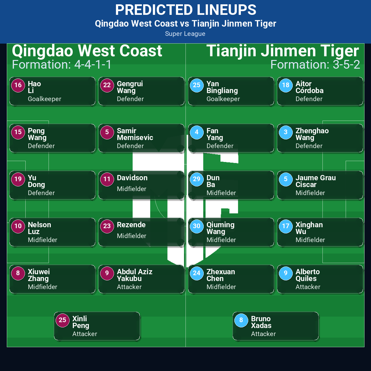 Qingdao West Coast vs Tianjin Jinmen Tiger: Predictions, Betting Odds, Lineups, Preview 40 Qingdao West Coast vs Tianjin Jinmen Tiger predicted lineups