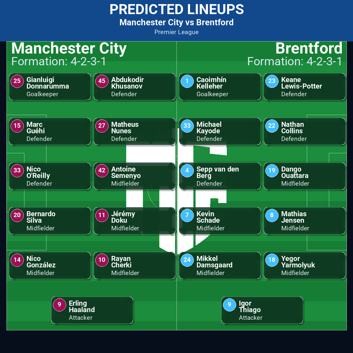 Manchester City vs Brentford: Predictions, Betting Odds, Lineups, Preview 42 Manchester City vs Brentford predicted lineups