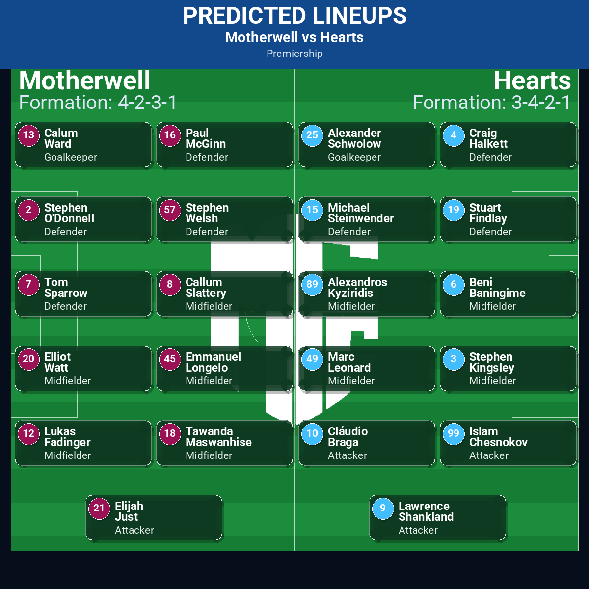 Motherwell vs Hearts: Predictions, Betting Odds, Lineups, Preview 42 Motherwell vs Hearts predicted lineups