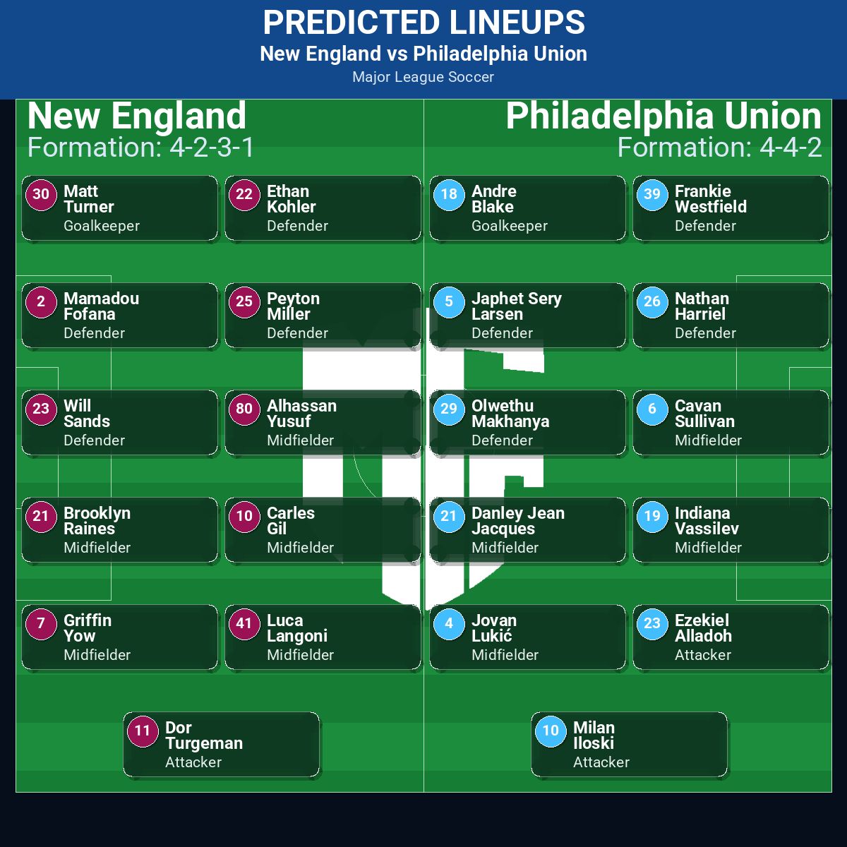 New England vs Philadelphia Union predicted lineups