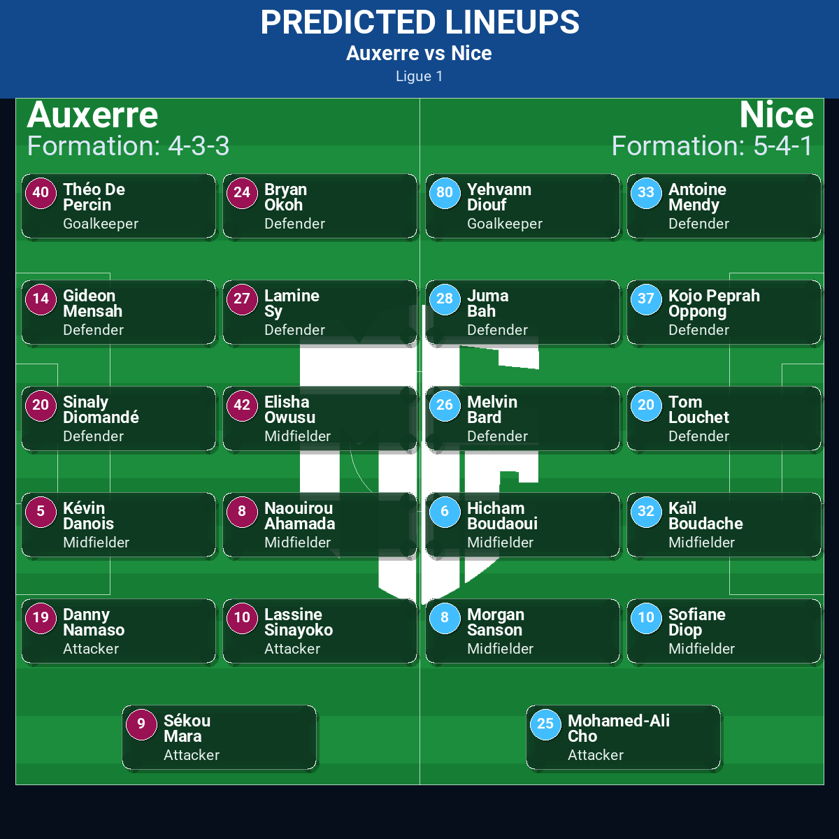 Auxerre vs Nice: Predictions, Betting Odds, Lineups, Preview 42 Auxerre vs Nice predicted lineups